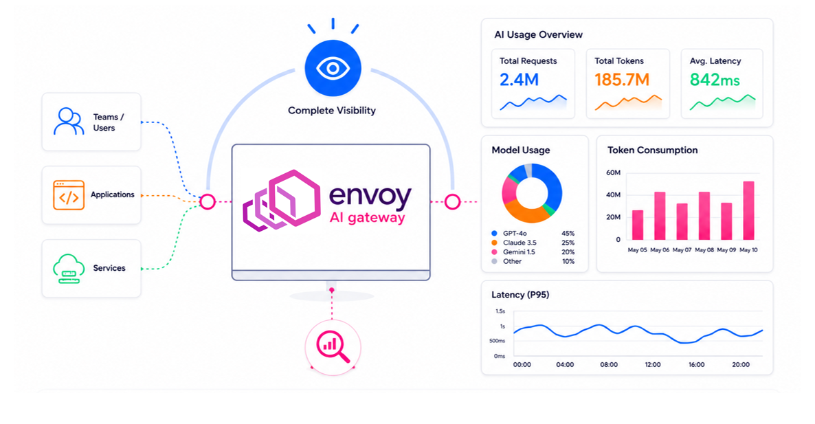Complete Visibility into AI Usage and Performance